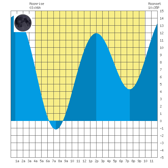 Eliza Harbor tide chart for Tuesday, June 28, 2022