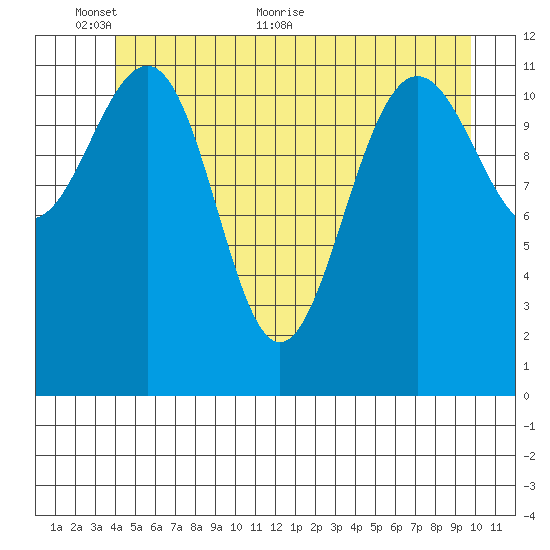 Eliza Harbor tide chart for Monday, June 6, 2022