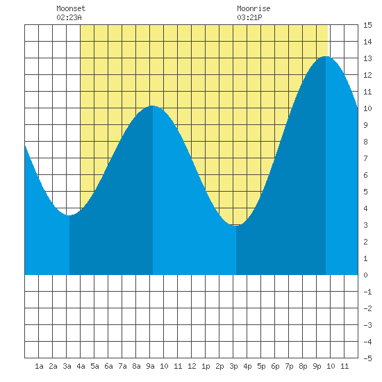 Eliza Harbor tide chart for Thursday, June 9, 2022