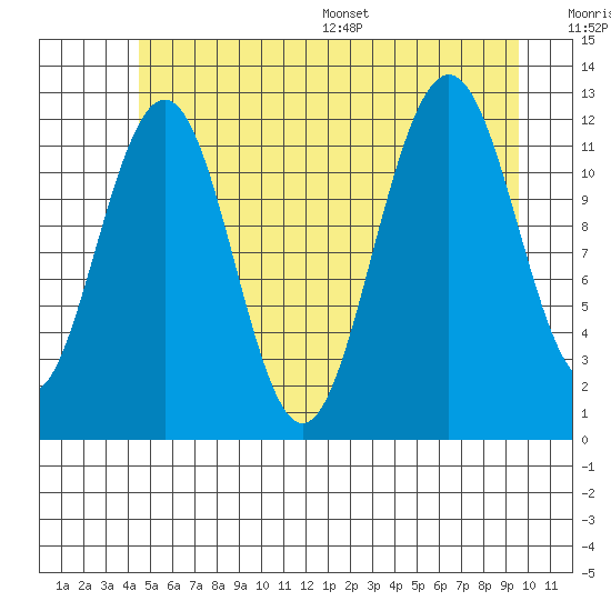 Eliza Harbor tide chart for Tuesday, July 19, 2022