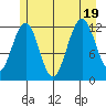 Eliza Harbor tide chart for Tuesday, July 19, 2022