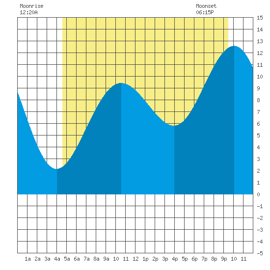 Eliza Harbor tide chart for Saturday, July 23, 2022