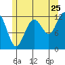 Eliza Harbor tide chart for Monday, July 25, 2022