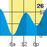Eliza Harbor tide chart for Tuesday, July 26, 2022