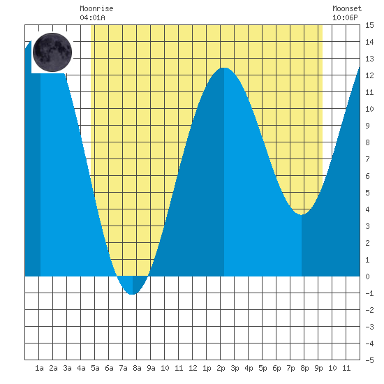 Eliza Harbor tide chart for Thursday, July 28, 2022