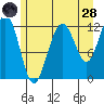 Eliza Harbor tide chart for Thursday, July 28, 2022