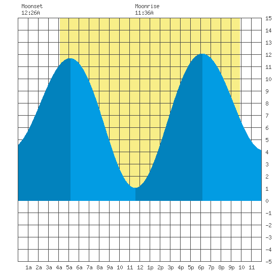 Eliza Harbor tide chart for Tuesday, July 5, 2022