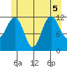 Eliza Harbor tide chart for Tuesday, July 5, 2022
