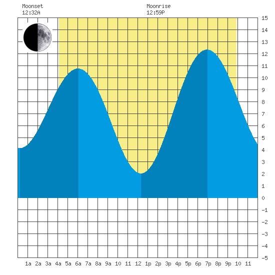 Eliza Harbor tide chart for Wednesday, July 6, 2022