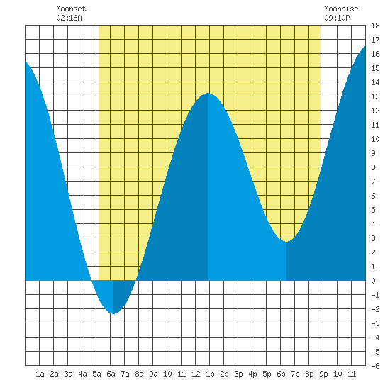 Eliza Harbor tide chart for Wednesday, August 10, 2022