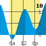 Eliza Harbor tide chart for Wednesday, August 10, 2022