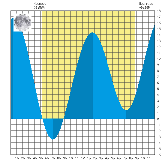 Eliza Harbor tide chart for Thursday, August 11, 2022