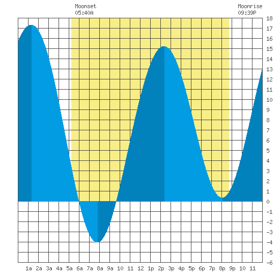 Eliza Harbor tide chart for Friday, August 12, 2022