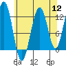 Eliza Harbor tide chart for Friday, August 12, 2022