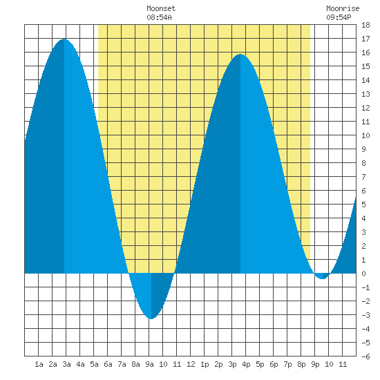Eliza Harbor tide chart for Sunday, August 14, 2022