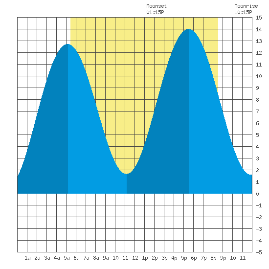 Eliza Harbor tide chart for Wednesday, August 17, 2022
