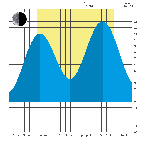 Eliza Harbor tide chart for Thursday, August 18, 2022