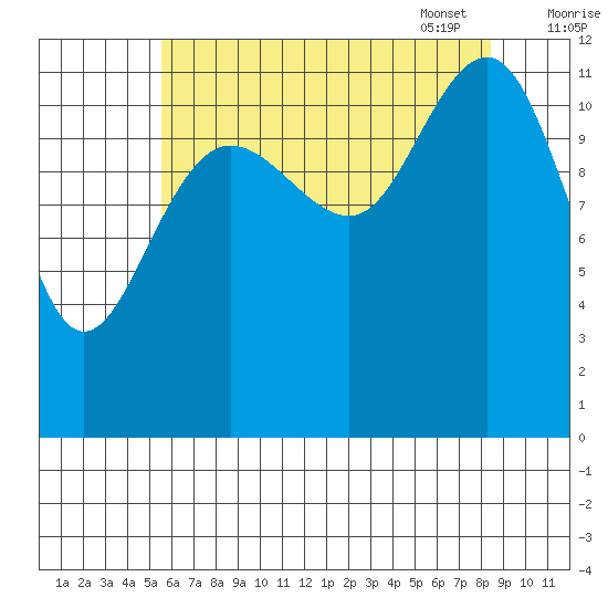 Eliza Harbor tide chart for Saturday, August 20, 2022