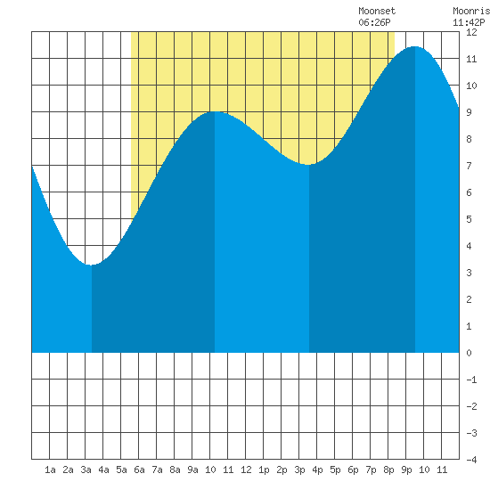 Eliza Harbor tide chart for Sunday, August 21, 2022