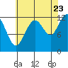 Eliza Harbor tide chart for Tuesday, August 23, 2022