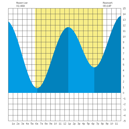 Eliza Harbor tide chart for Wednesday, August 24, 2022