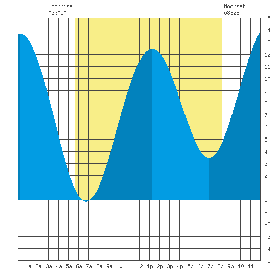 Eliza Harbor tide chart for Thursday, August 25, 2022