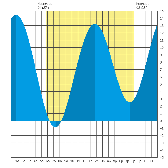 Eliza Harbor tide chart for Friday, August 26, 2022