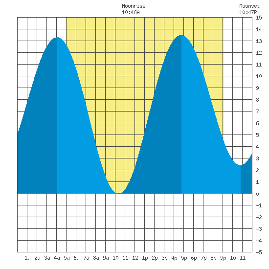 Eliza Harbor tide chart for Tuesday, August 2, 2022