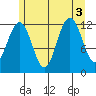 Eliza Harbor tide chart for Wednesday, August 3, 2022