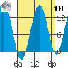 Eliza Harbor tide chart for Saturday, September 10, 2022