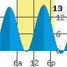 Eliza Harbor tide chart for Tuesday, September 13, 2022