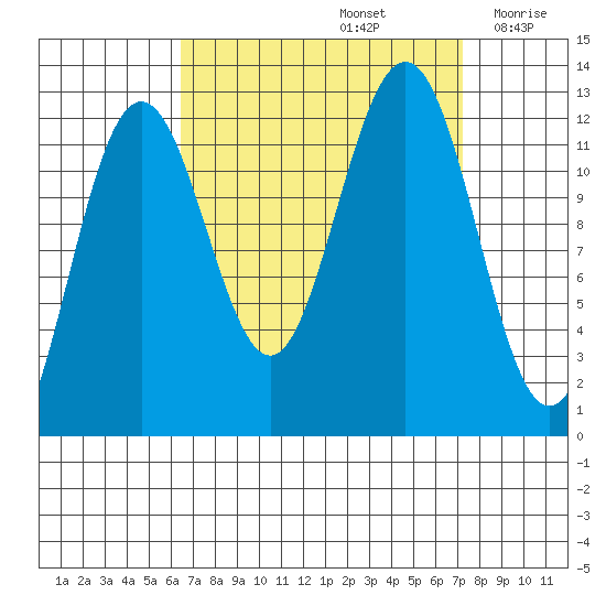 Eliza Harbor tide chart for Thursday, September 15, 2022