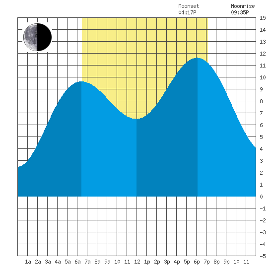 Eliza Harbor tide chart for Saturday, September 17, 2022