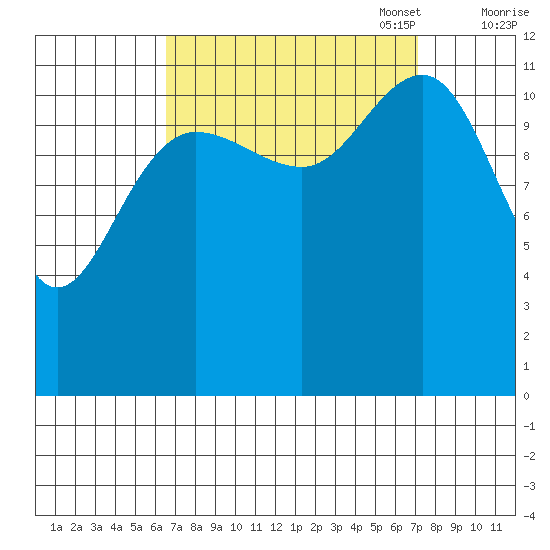 Eliza Harbor tide chart for Sunday, September 18, 2022