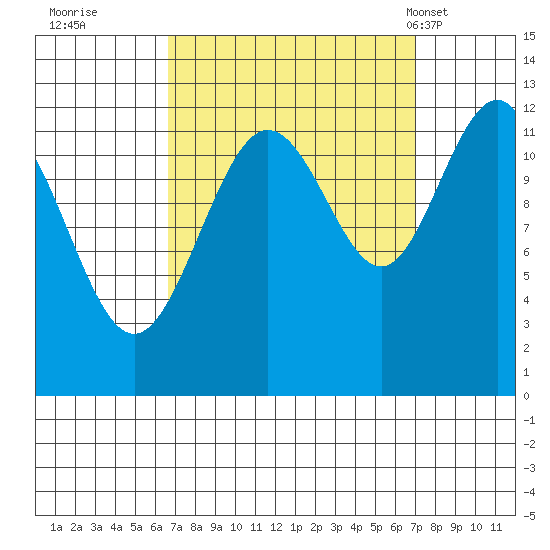 Eliza Harbor tide chart for Wednesday, September 21, 2022