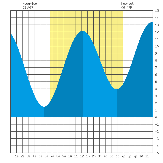 Eliza Harbor tide chart for Thursday, September 22, 2022