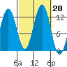 Eliza Harbor tide chart for Wednesday, September 28, 2022