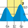 Eliza Harbor tide chart for Friday, September 2, 2022