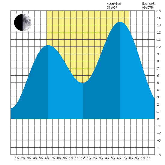Eliza Harbor tide chart for Saturday, September 3, 2022