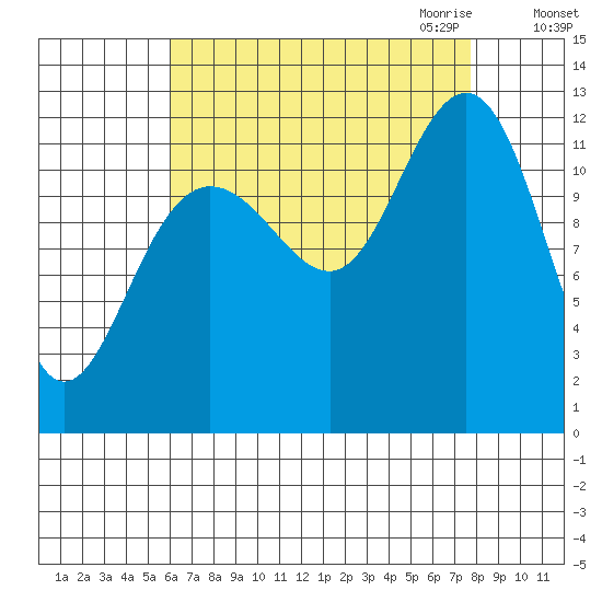 Eliza Harbor tide chart for Sunday, September 4, 2022