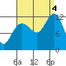 Eliza Harbor tide chart for Sunday, September 4, 2022
