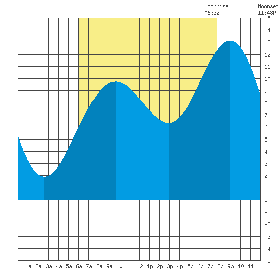 Eliza Harbor tide chart for Monday, September 5, 2022