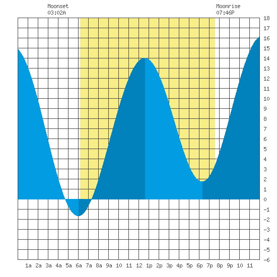 Eliza Harbor tide chart for Thursday, September 8, 2022