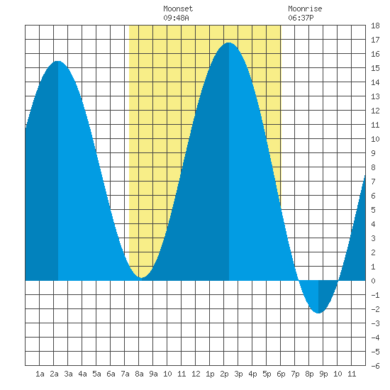 Eliza Harbor tide chart for Tuesday, October 11, 2022