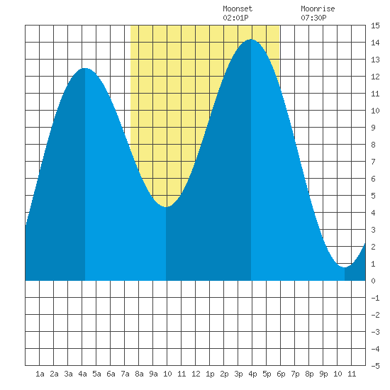 Eliza Harbor tide chart for Friday, October 14, 2022