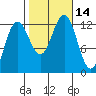Eliza Harbor tide chart for Friday, October 14, 2022