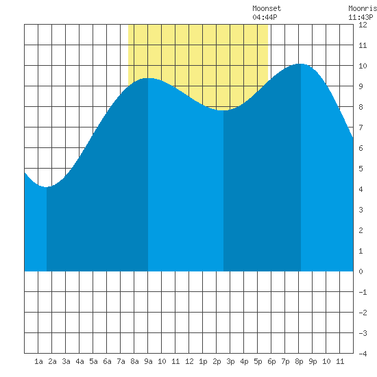 Eliza Harbor tide chart for Tuesday, October 18, 2022