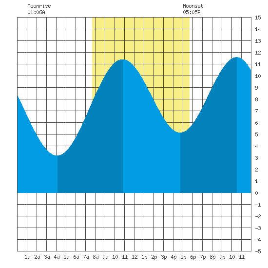 Eliza Harbor tide chart for Thursday, October 20, 2022