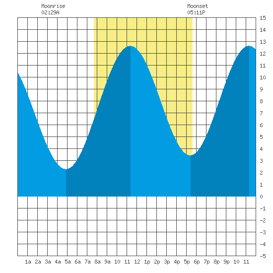 Eliza Harbor tide chart for Friday, October 21, 2022