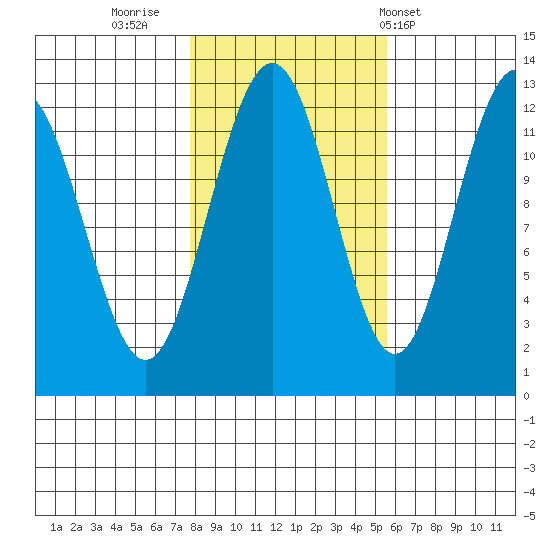 Eliza Harbor tide chart for Saturday, October 22, 2022